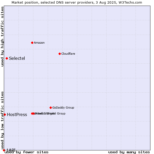 Market position of Selectel vs. HostPress vs. 1API