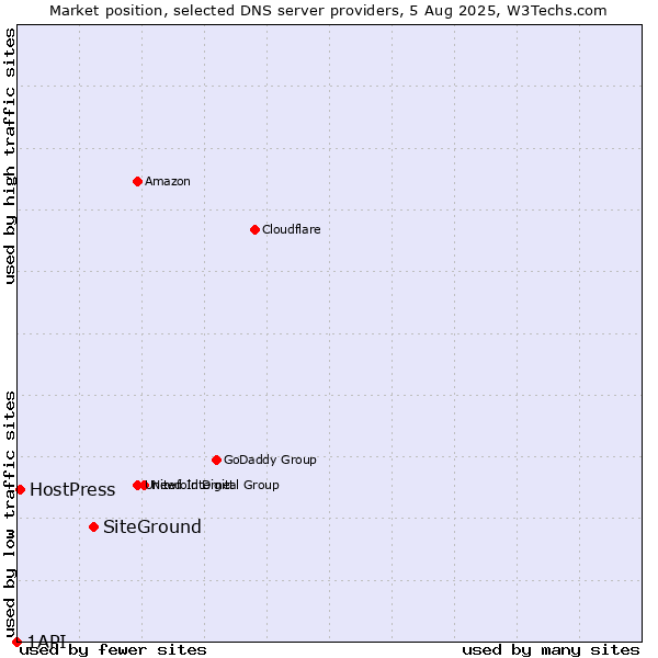 Market position of SiteGround vs. HostPress vs. 1API