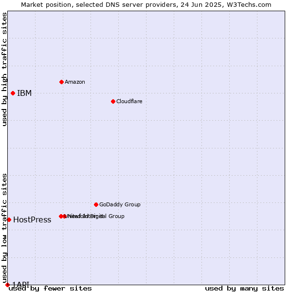 Market position of IBM vs. HostPress vs. 1API