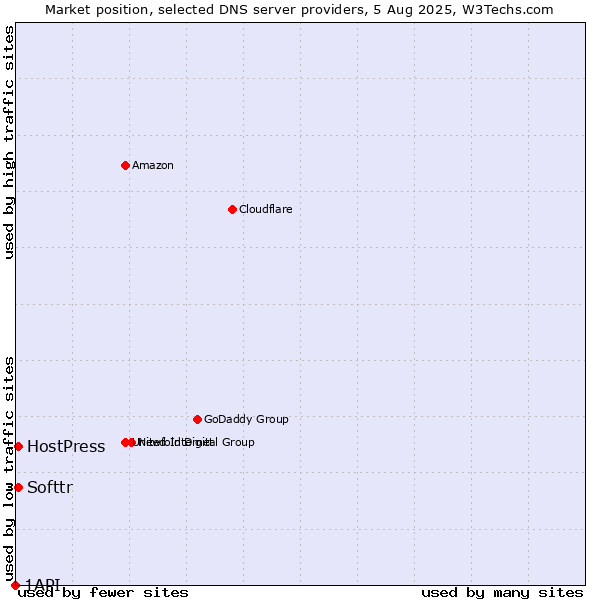 Market position of Softtr vs. HostPress vs. 1API