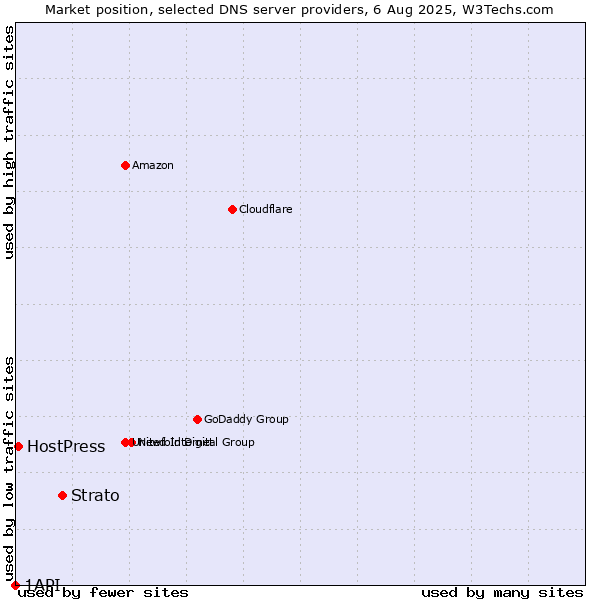 Market position of Strato vs. HostPress vs. 1API