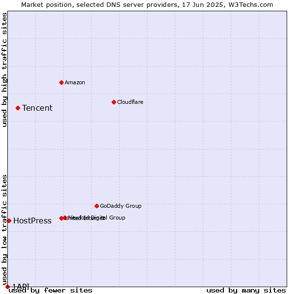 Market position of Tencent vs. HostPress vs. 1API