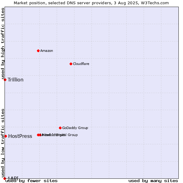 Market position of HostPress vs. Trillion vs. 1API