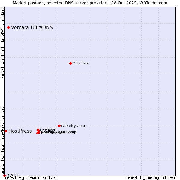 Market position of Vercara UltraDNS vs. HostPress vs. 1API