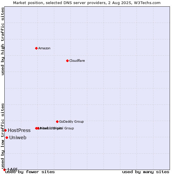 Market position of Uniweb vs. HostPress vs. 1API