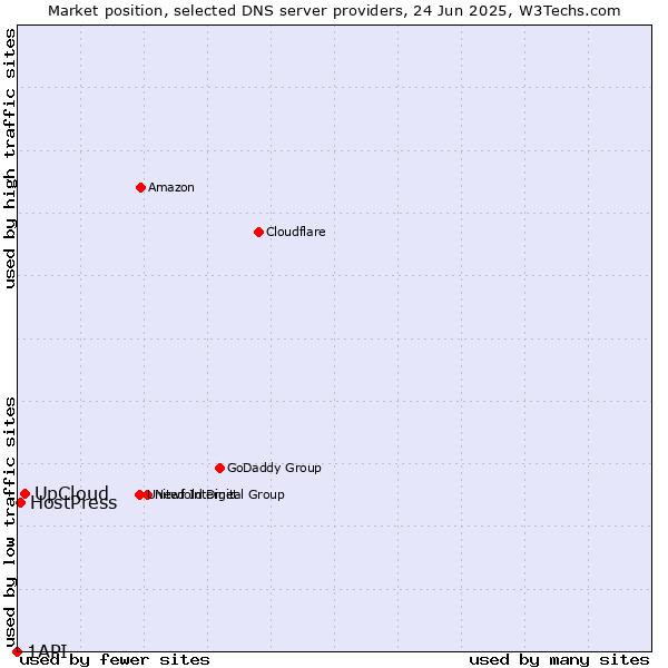 Market position of UpCloud vs. HostPress vs. 1API