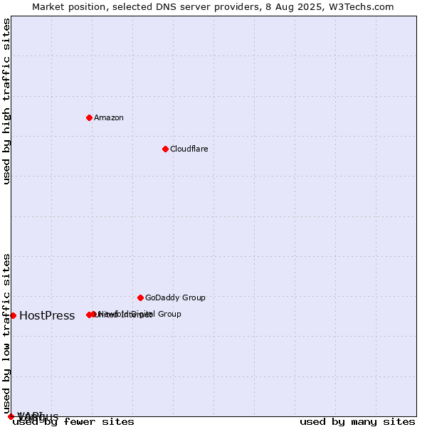 Market position of HostPress vs. Vangus vs. 1API