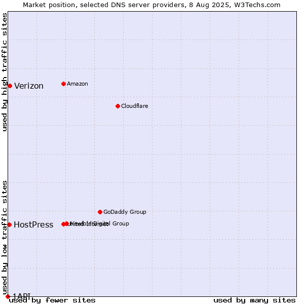 Market position of Verizon vs. HostPress vs. 1API