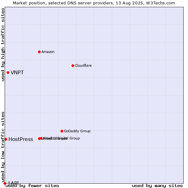 Market position of VNPT vs. HostPress vs. 1API