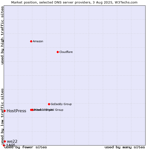 Market position of we22 vs. HostPress vs. 1API