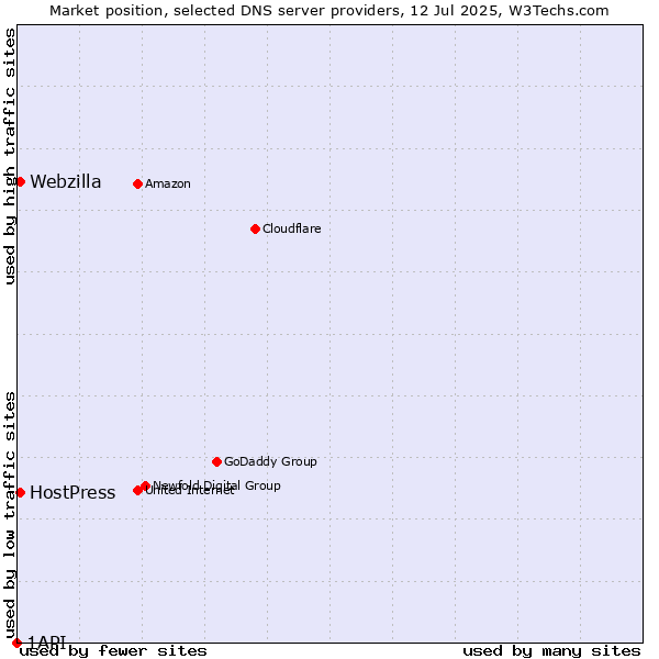 Market position of HostPress vs. Webzilla vs. 1API