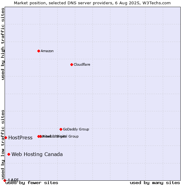Market position of Web Hosting Canada vs. HostPress vs. 1API