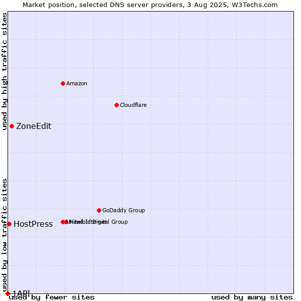 Market position of ZoneEdit vs. HostPress vs. 1API