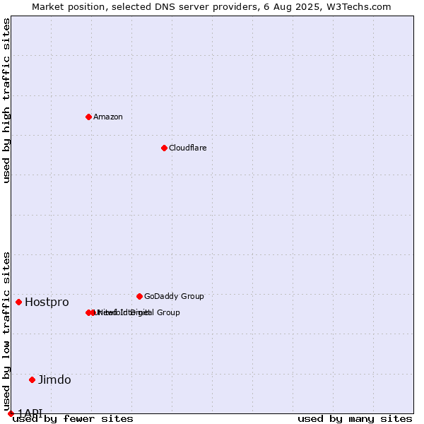 Market position of Jimdo vs. Hostpro vs. 1API