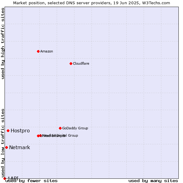 Market position of Hostpro vs. Netmark vs. 1API