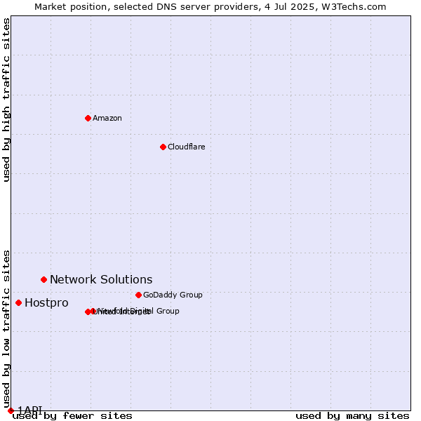 Market position of Network Solutions vs. Hostpro vs. 1API
