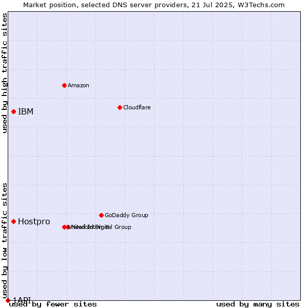 Market position of IBM vs. Hostpro vs. 1API