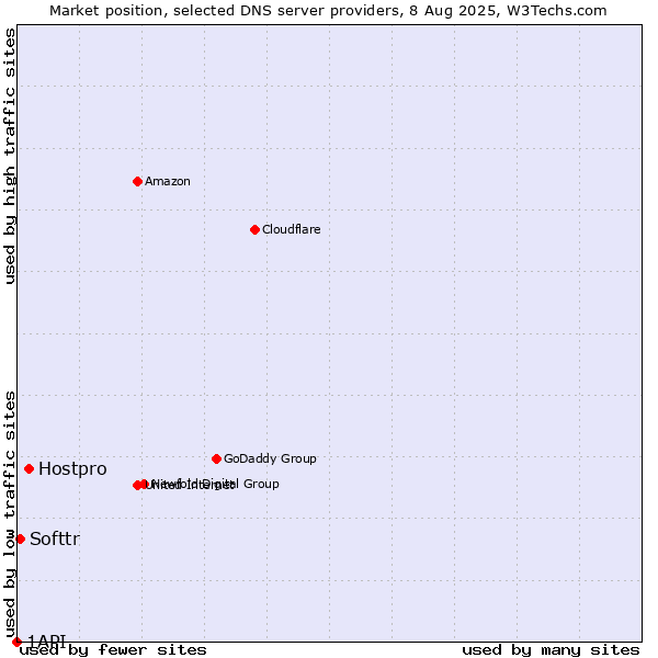 Market position of Hostpro vs. Softtr vs. 1API