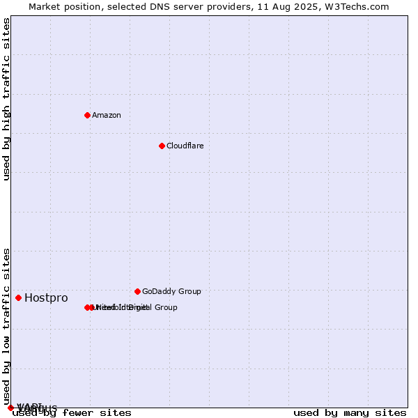 Market position of Hostpro vs. Vangus vs. 1API