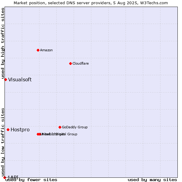 Market position of Hostpro vs. Visualsoft vs. 1API