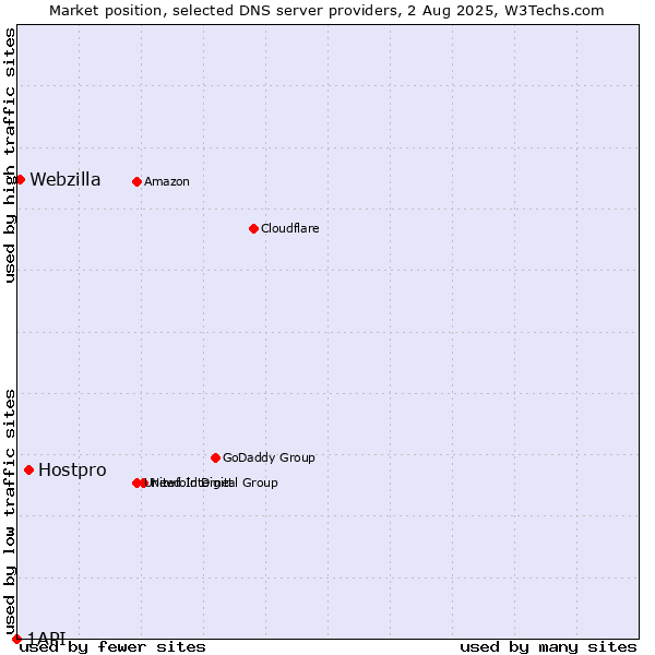 Market position of Hostpro vs. Webzilla vs. 1API