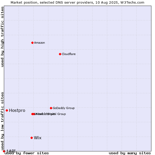 Market position of Wix vs. Hostpro vs. 1API