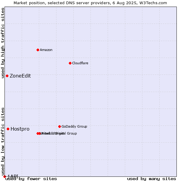 Market position of Hostpro vs. ZoneEdit vs. 1API