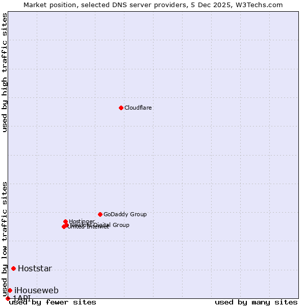 Market position of Hoststar vs. iHouseweb vs. 1API
