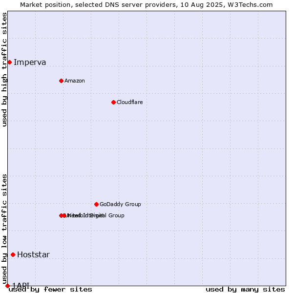 Market position of Hoststar vs. Imperva vs. 1API