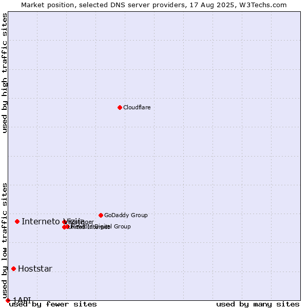 Market position of Interneto Vizija vs. Hoststar vs. 1API