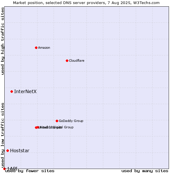 Market position of InterNetX vs. Hoststar vs. 1API