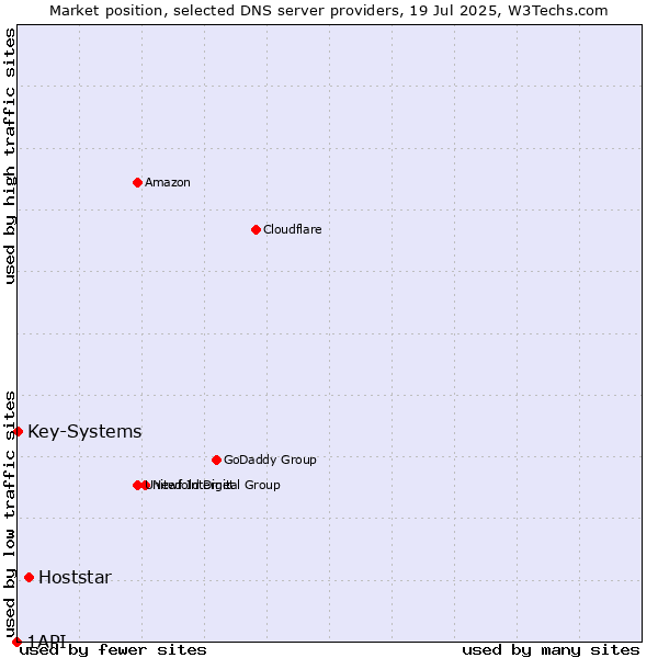 Market position of Hoststar vs. Key-Systems vs. 1API
