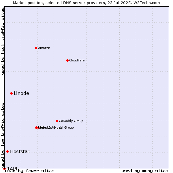 Market position of Linode vs. Hoststar vs. 1API