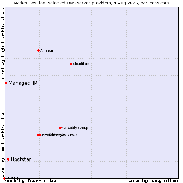 Market position of Hoststar vs. Managed IP vs. 1API