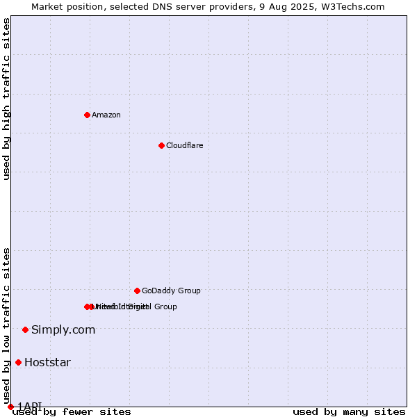 Market position of Simply.com vs. Hoststar vs. 1API