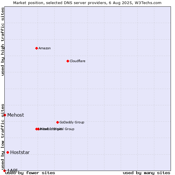 Market position of Hoststar vs. Mehost vs. 1API
