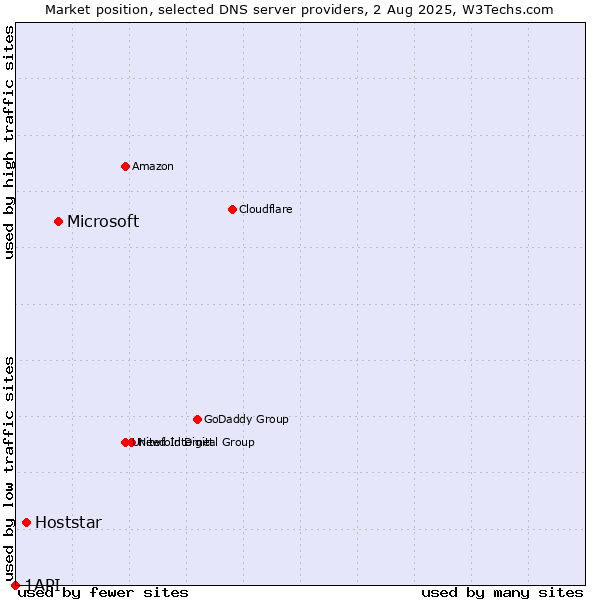 Market position of Microsoft vs. Hoststar vs. 1API
