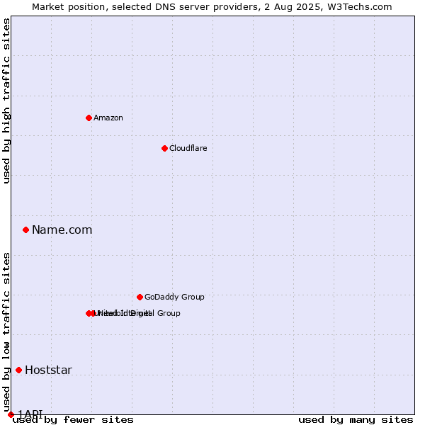 Market position of Name.com vs. Hoststar vs. 1API