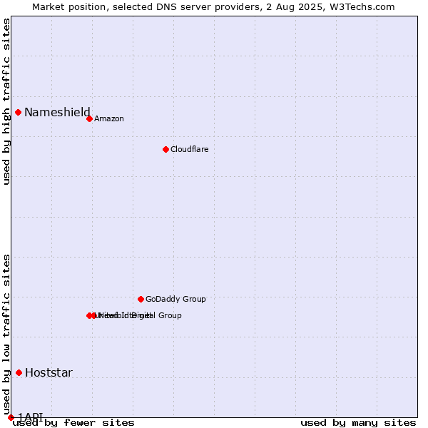 Market position of Hoststar vs. Nameshield vs. 1API