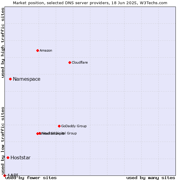 Market position of Namespace vs. Hoststar vs. 1API