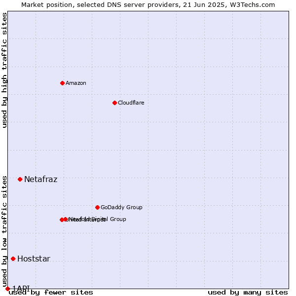 Market position of Netafraz vs. Hoststar vs. 1API