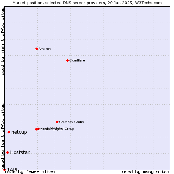Market position of netcup vs. Hoststar vs. 1API