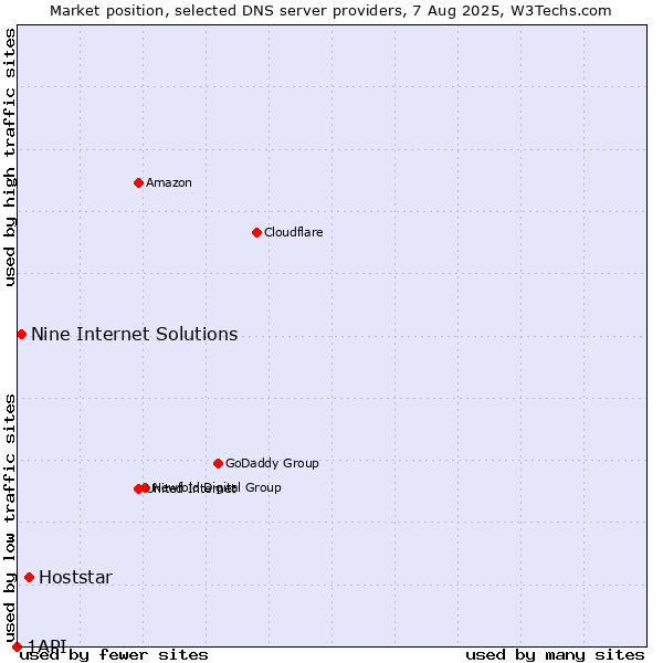 Market position of Hoststar vs. Nine Internet Solutions vs. 1API