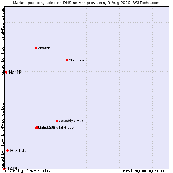 Market position of Hoststar vs. No-IP vs. 1API