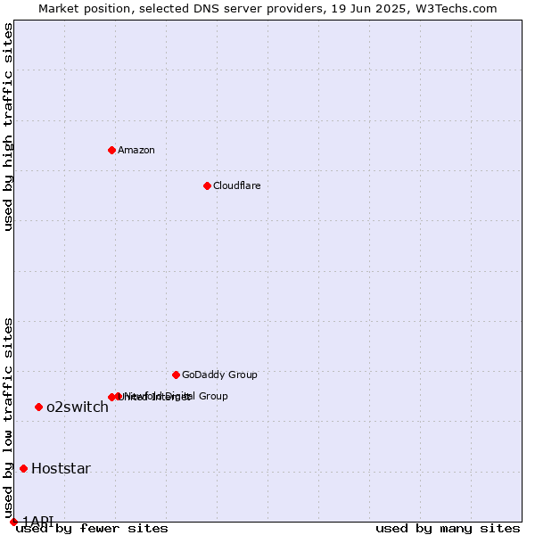 Market position of o2switch vs. Hoststar vs. 1API