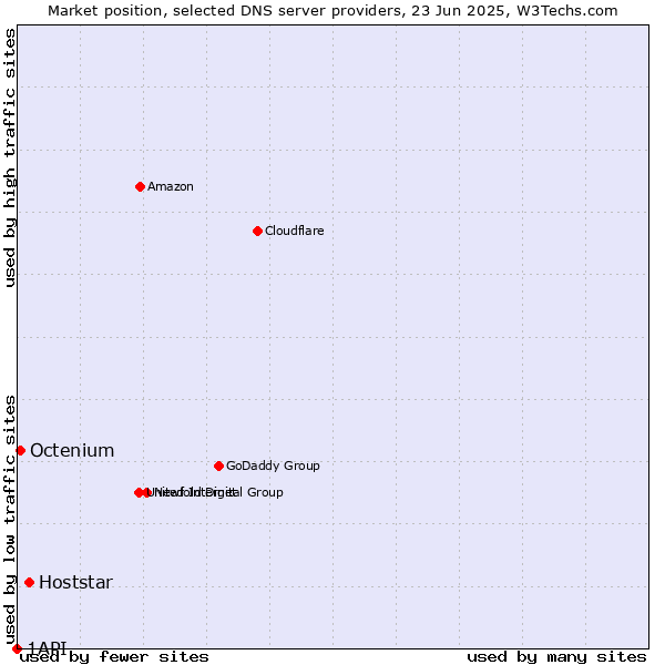 Market position of Hoststar vs. Octenium vs. 1API