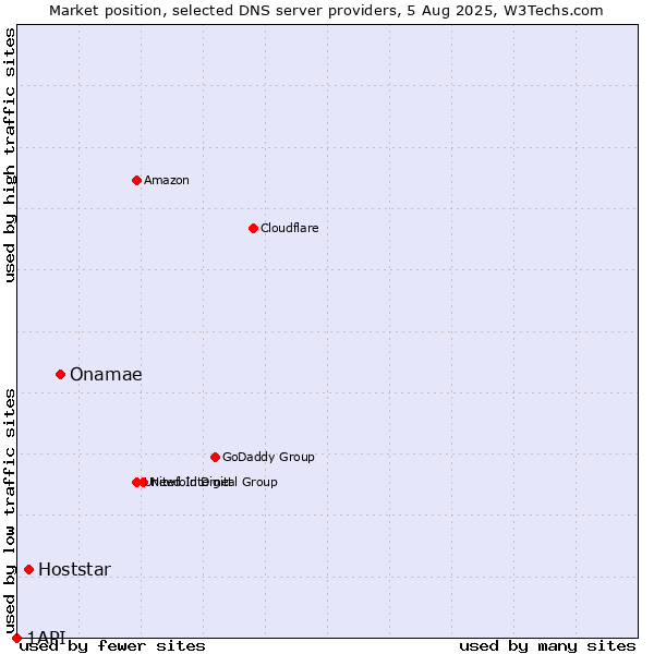 Market position of Onamae vs. Hoststar vs. 1API