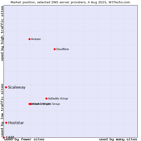 Market position of Hoststar vs. Scaleway vs. 1API