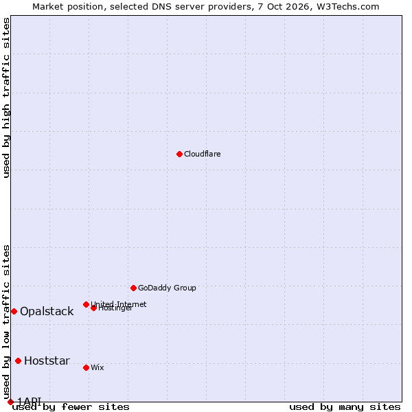 Market position of Hoststar vs. Opalstack vs. 1API