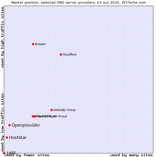 Market position of Openprovider vs. Hoststar vs. 1API